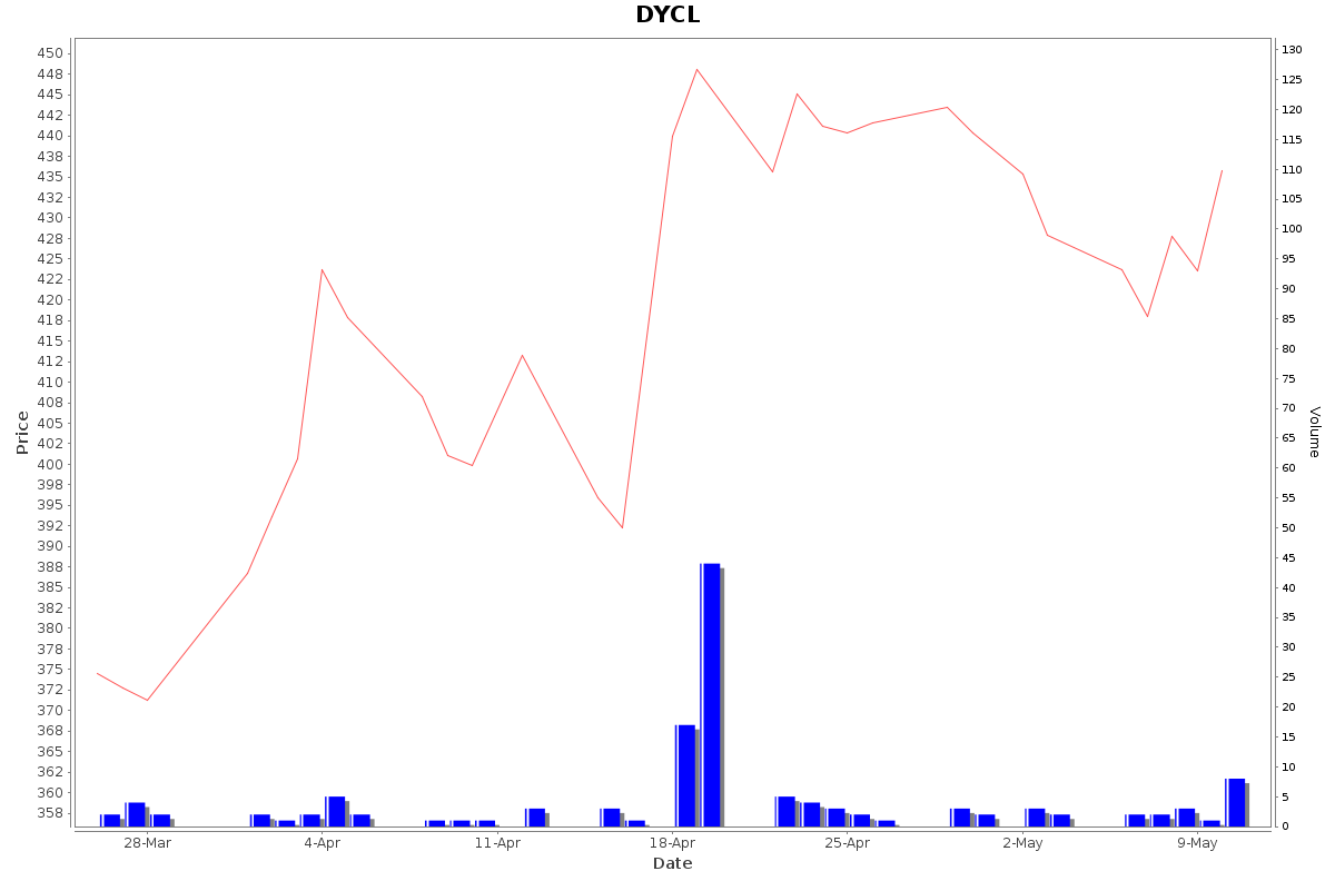 DYCL Daily Price Chart NSE Today